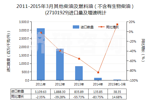 2011-2015年3月其他柴油及燃料油（不含有生物柴油）(27101929)進(jìn)口量及增速統(tǒng)計(jì)